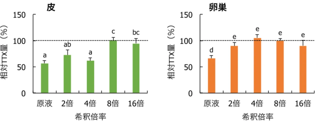 図 3  無毒養殖トラフグ組織抽出液（原液および稀釈液）に添加した TTX の LC-MS/MS による測定値