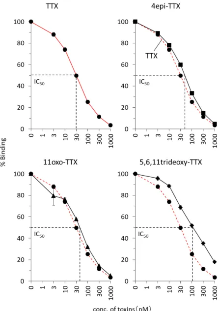 図 5  試作キット上での TTX 関連成分各標品の分析 