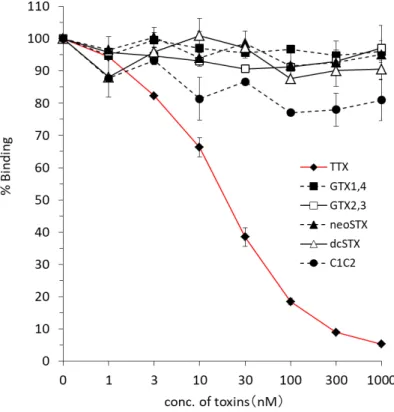 図 7  コモンフグ各部位の毒含量(nmol/g)      赤：ELISA 法、黒：HPLC 蛍光法 