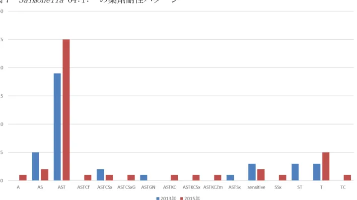 図 7  Salmonella O4:i:- の薬剤耐性パターン 