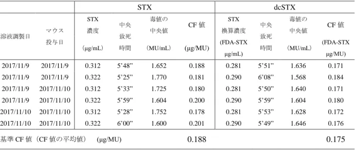 表 1    AOAC 959.08 による STX と dcSTX の基準 CF 値比較（平成 29 年度） （投与者：A）  STX  dcSTX  溶液調製日  マウス 投与日  STX 濃度 中央 致死  時間  毒値の 中央値 CF 値  STX  換算濃度 中央 致死 時間  毒値の 中央値 CF 値 