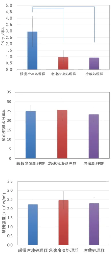 図 1.  冷凍・冷蔵処理を通じた鶏ムネ検体の物性変化． 