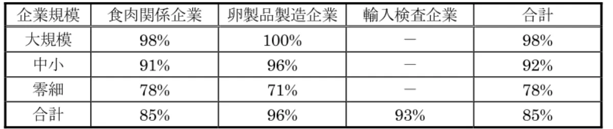 表   1   食品防御計画調査（ 2016 年 4 ～ 5 月）の結果 企業規模 食肉関係企業  卵製品製造企業 輸入検査企業  合計  大規模  98% 100%  －  98%  中小  91% 96%  －  92%  零細  78% 71%  －  78%  合計  85% 96% 93% 85%  *  機能的な食品防御計画の策定割合  表   2   食品防御計画調査（ 2006 ～ 2013 年）の結果概要  企業規模  第１回 *1 (2006.8)  第２回 *1 (2007.11) 第