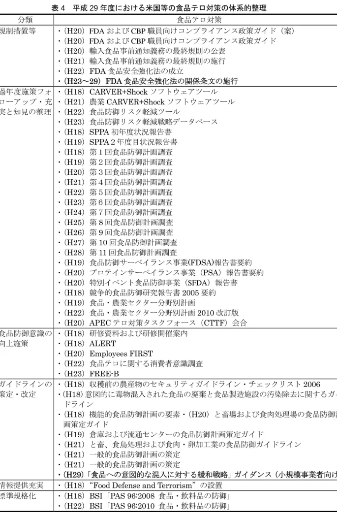 表 4  平成 29 年度における米国等の食品テロ対策の体系的整理  分類  食品テロ対策  規制措置等  ・ （H20）FDA および CBP 職員向けコンプライアンス政策ガイド（案）  ・ （H20）FDA および CBP 職員向けコンプライアンス政策ガイド  ・ （H20）輸入食品事前通知義務の最終規則の公表  ・ （H21）輸入食品事前通知義務の最終規則の施行  ・ （H22）FDA 食品安全強化法の成立  ・ （H23～29）FDA 食品安全強化法の関係条文の施行  過年度施策フォ ローアップ・充
