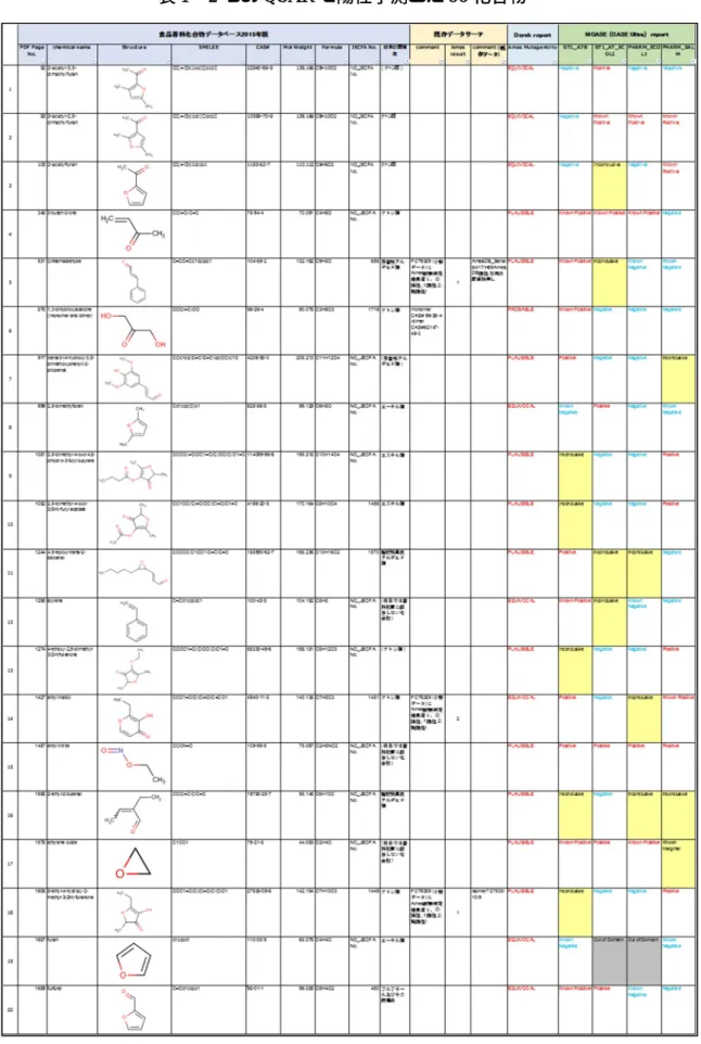 表 1  2 つの QSAR で陽性予測した 58 化合物 