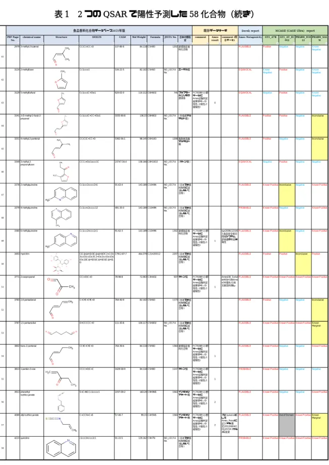 表 1  2 つの QSAR で陽性予測した 58 化合物（続き） 
