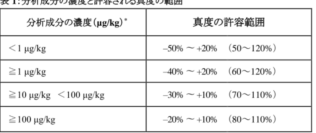 表 1：分析成分の濃度と許容される真度の範囲   分析成分の濃度（µg/kg） * 真度の許容範囲 ＜ 1 μg/kg  –50%  〜 +20%  （50～120%）  ≧ 1 μg/kg  –40%  〜 +20%  （60～120%）  ≧ 10 μg/kg   ＜ 100 μg/kg  –30%  〜 +10%  （70～110%）  ≧ 100 μg/kg  –20%  〜 +10%  （80～110%）  * μg/kg = ng/g = ppb（マイクログラム/キログラム ＝ ナノグラム/グラ