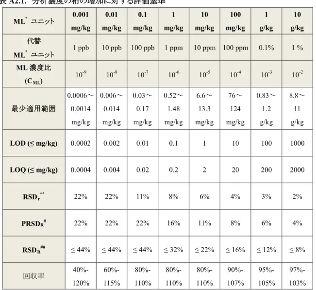 表 A2.1.  分析濃度の桁の増加に対する評価基準  ML *  ユニット  0.001  mg/kg  0.01  mg/kg  0.1    mg/kg  1  mg/kg  10    mg/kg  100  mg/kg  1  g/kg  10  g/kg  代替  ML *  ユニット  1 ppb  10 ppb  100 ppb  1 ppm  10 ppm  100 ppm  0.1%  1 %  ML 濃度比  (C ML )  10 -9  10 -8  10 -7  10 -6  1
