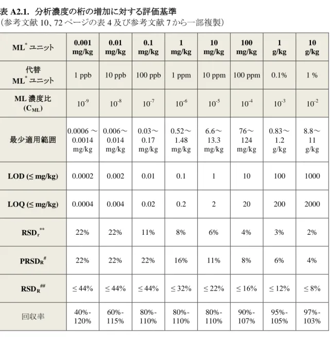 表 A2.1.  分析濃度の桁の増加に対する評価基準  （参考文献 10、72 ページの表 4 及び参考文献 7 から一部複製）  ML *  ユニット  0.001  mg/kg  0.01  mg/kg  0.1   mg/kg  1  mg/kg  10   mg/kg  100  mg/kg  1  g/kg  10  g/kg  代替  ML *  ユニット  1 ppb  10 ppb  100 ppb  1 ppm  10 ppm  100 ppm  0.1%  1 %  ML 濃度比  (C