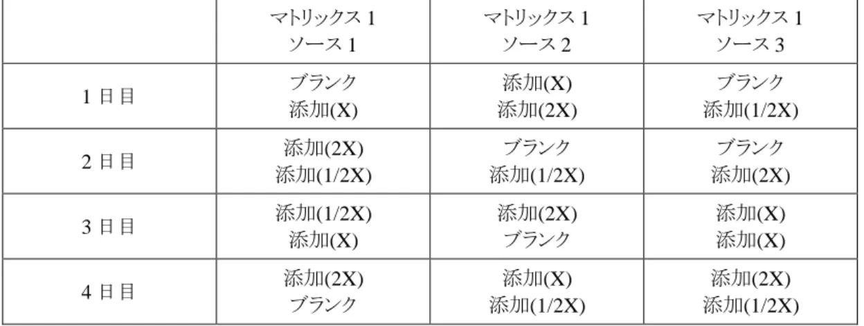 表 A3.3.  単一マトリックス及び単一分析成分レベル 2 妥当性評価に関する計画（例） 