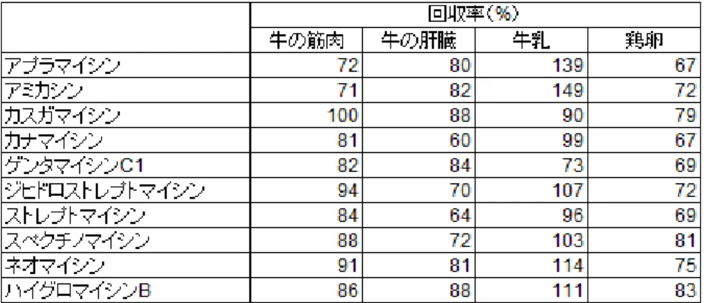 表 3  各試料抽出液中の各検討対象化合物の回収率 