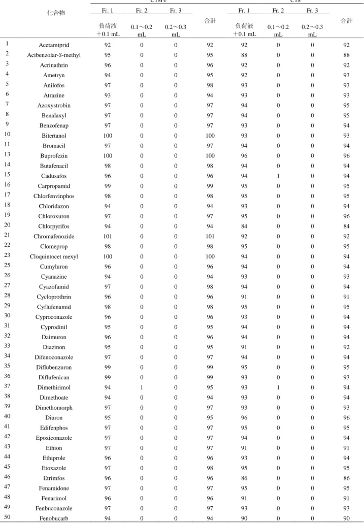表 2  スピンカラム（C18FF、C18）からの回収率（％）  化合物  C18FF  C18 Fr. 1 Fr. 2 Fr. 3  合計 Fr. 1  Fr. 2  Fr