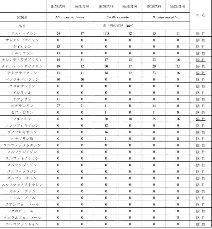 表 3  簡易検査法による牛の筋肉の検査結果 