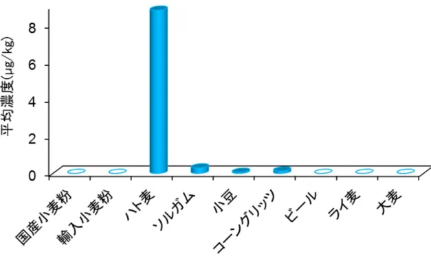 図 2    4,15-DAS の汚染実態（平均濃度）