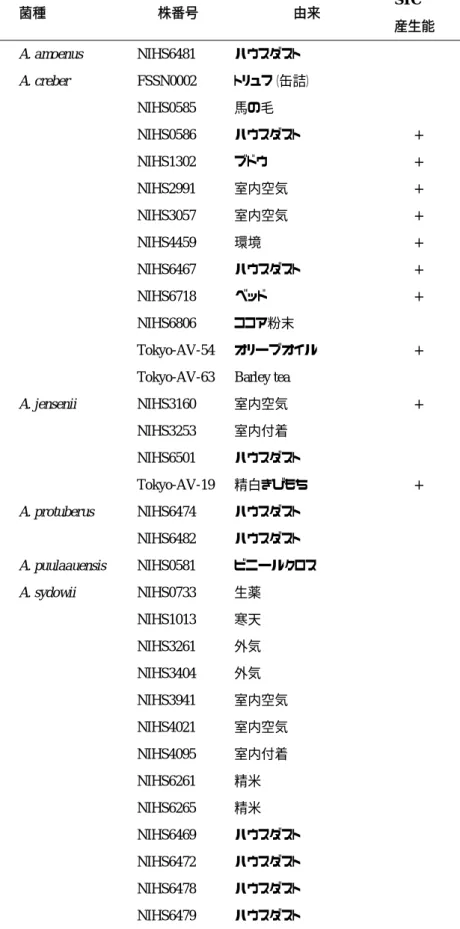 表 1 ．供試菌株の同定結果と STC 産生性 .  菌種  株番号  由来  STC    産生能      A. amoenus  NIHS6481  ハウスダスト  –  A