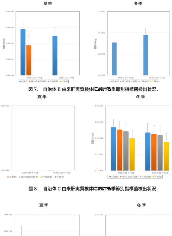 図 7.  自治体 B 由来肝実質検体における季節別指標菌検出状況．   