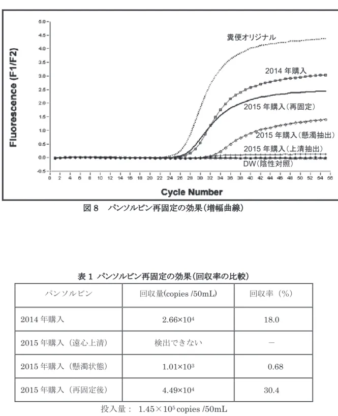 図 8 パンソルビン再固定の効果（増幅曲線） 表 1  パンソルビン再固定の効果（回収率の比較） パンソルビン 回収量 (copies /50mL)  回収率（％） 2014 年購入 2.66×10 4       18.0  2015 年購入（遠心上清） 検出できない       － 2015 年購入（懸濁状態） 1.01×10 3       0.68  2015 年購入（再固定後） 4.49×10 4       30.4  投入量：  1.45 × 10 5  copies /50mL  糞便オリジ