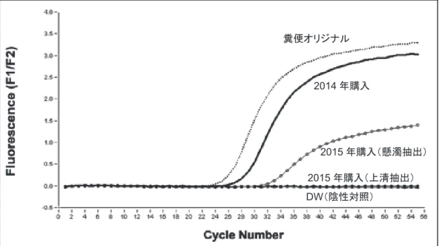 図 3  白濁による回収率の低下（増幅曲線） 図 4  抽出キットの添付説明書 図 5  パンソルビンの出荷基準 糞便オリジナル 2014 年購入 2015 年購入（懸濁抽出） 2015年購入（上清抽出） DW（陰性対照） 