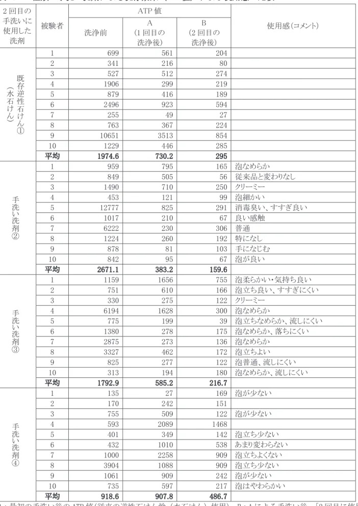 表 1.  4 種類の手洗い洗剤による洗浄効果（ATP 値）および使用感の比較  2 回目の 手洗いに 使用した 洗剤  被験者  ATP 値  使用感（コメント） 洗浄前 A (1 回目の  洗浄後)  B  （2 回目の 洗浄後)  既 存 逆 性 石 け ん ①（水石けん）  1  699  561 204    2 341 21680    3 527 512274    4 1906 299219    5 879 416189    6 2496 923594    7 255 4927    