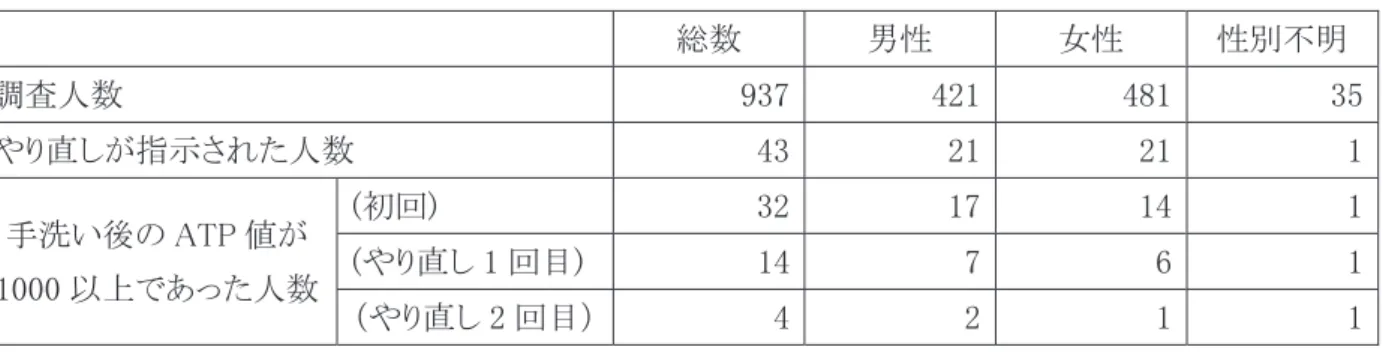 表 2.手洗いでやり直しが指示された人数と手洗い後の ATP 値が 1,000 以上であった人数      総数  男性  女性  性別不明  調査人数  937 421 481  35 やり直しが指示された人数  43 21 21  1 手洗い後の ATP 値が 1000 以上であった人数  (初回)  32 17 14  1(やり直し 1 回目) 1476 1 （やり直し 2 回目） 4 2 1  1 表 3
