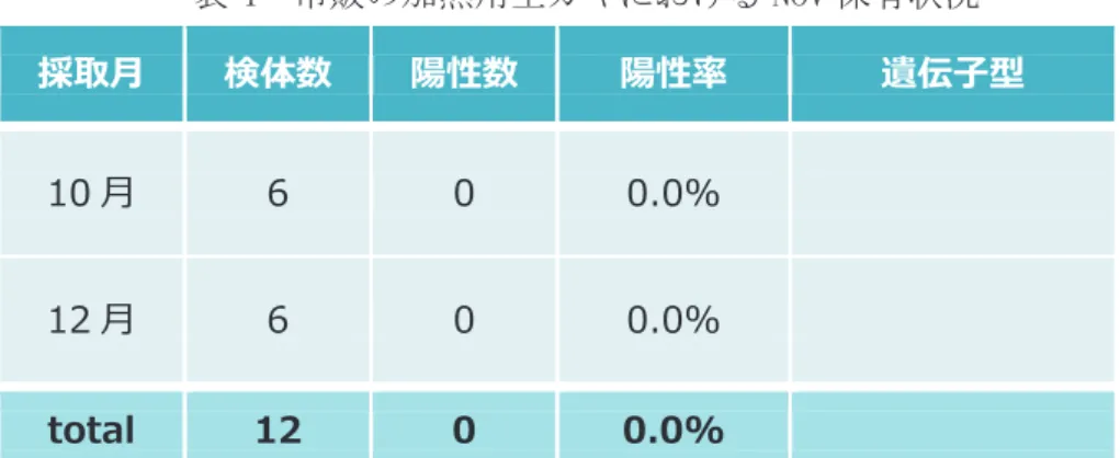 表 4  市販の加熱用生カキにおける NoV 保有状況  採取⽉  検体数  陽性数  陽性率  遺伝⼦型  10 ⽉ 6 0 0.0% 12 ⽉ 6 0 0.0% total  12  0  0.0%  図 1  市内における NoV 検出状況（2013.9～2018.1） 