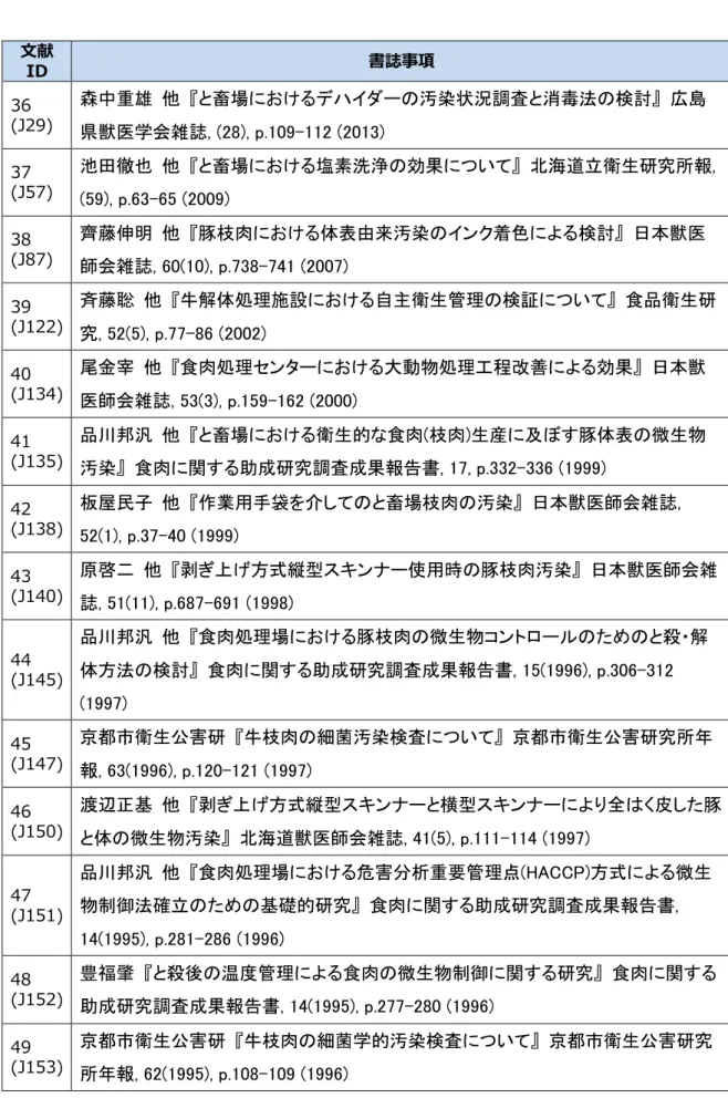 表  ７  日本語文献  ⽂献 ID  書誌事項  36  (J29)  森中重雄  他  『と畜場におけるデハイダーの汚染状況調査と消毒法の検討』  広島 県獣医学会雑誌, (28), p.109-112 (2013)  37  (J57)  池田徹也  他  『と畜場における塩素洗浄の効果について』  北海道立衛生研究所報,  (59), p.63-65 (2009)  38  (J87)  齊藤伸明  他  『豚枝肉における体表由来汚染のインク着色による検討』  日本獣医 師会雑誌, 60(10), 