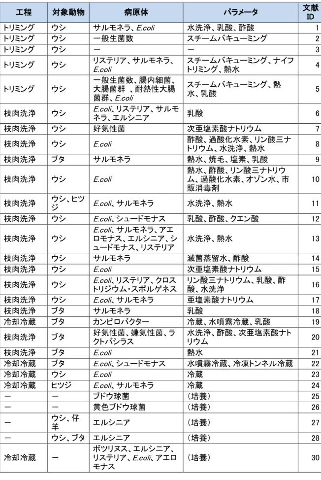 表  ８  各文献が対象とする工程、動物種、病原体、パラメータ  工程  対象動物  病原体  パラメータ  文献 ID  トリミング  ウシ  サルモネラ、 E.coli 水洗浄、乳酸、酢酸  1  トリミング  ウシ  一般生菌数  スチームバキューミング  2  トリミング  ウシ  －  －  3  トリミング  ウシ  リステリア、サルモネラ、 E.coli スチームバキューミング、ナイフ トリミング、熱水  4  トリミング  ウシ  一般生菌数、腸内細菌、大腸菌群  、耐熱性大腸 菌群、 E.