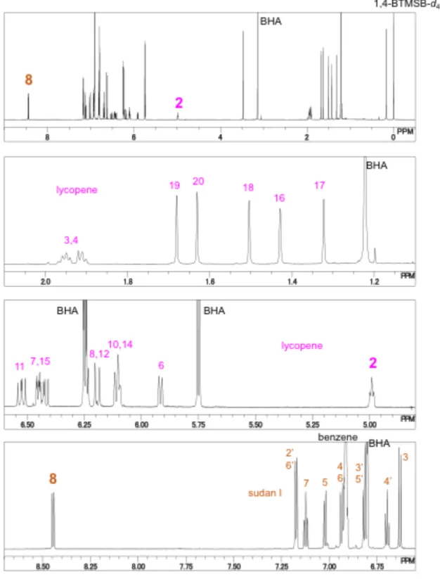 Fig. 3 リコペン，スダン I，BHA，1,4-BTMSB-d 4 (C 6 D 6 溶液)の 1 H qNMR スペクトル(800  MHz) 