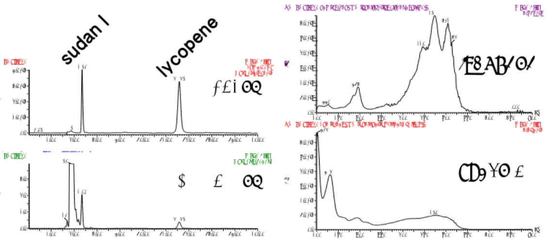 Fig.  5  リコペン(0.625  µg/mL)とスダン I  (1.25  µg/mL)混合標準液(LV4)の LC クロマト グラムと UV スペクトル 50_SunFire C18 [4.6X150, 5], iso_CDstd-n1-LV44 2.00 4.00 6.00 8.00 10.00 12.00 14.00 16.00 18.00 20.00 TimeAU0.02.0e-24.0e-26.0e-28.0e-22.004.006.008.0010.0012.0014.0016.0018