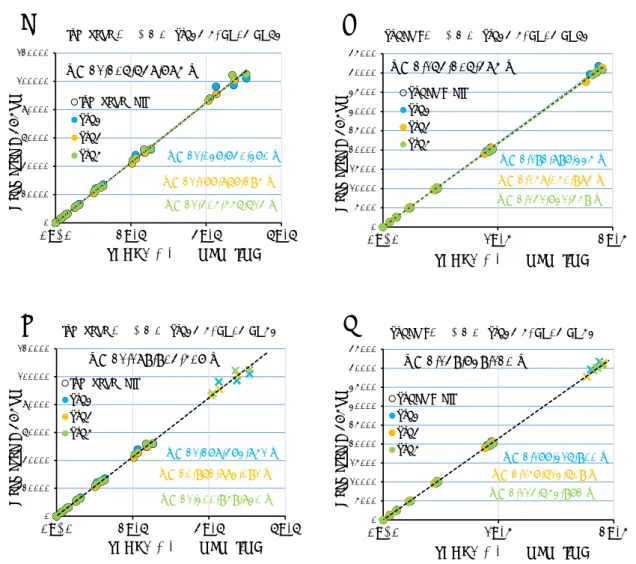Fig. 7  リコペン及びスダン I の絶対検量線（原点を通す）  (a)  リコペン(LV0～LV6)，(b) スダン I (LV0～LV6)，(c) リコペン(LV0～LV5)，(d) スダン I (LV0～LV5)のデータを使用して計算 (a) (b)(c) (d) y =  2 ,16 4 ,2 0 6 ,4 8 5  x y =  2 ,19 2 ,8 9 7 ,3 3 5  xy =  2 ,15 8 ,0 5 0 ,9 8 4  xy =  2 ,14 1,7 3 1,4 5 9  x05 