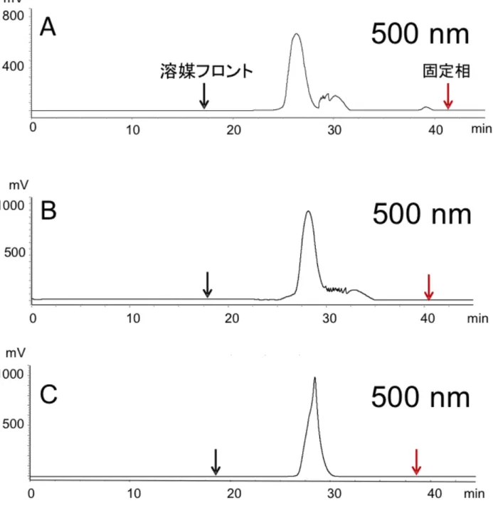 Fig. 6 A～C 社におけるベニコウジ色素の HSCCC クロマトグラム 