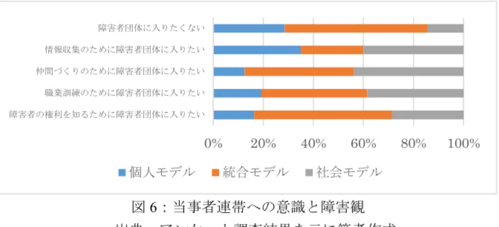 図 6：当事者連帯への意識と障害観  出典：アンケート調査結果を元に筆者作成  障害者は、就労経験が少ない状況では「障害の個人モデル」を支持してい るが、社会に出て働くと、障害は社会の側にもあるという「障害の社会モデ ル」の意識も芽生えていく。社会で、バリアフリーやアクセシビリティ、周 囲の人びとの理解や協力が得られないと、社会参加や当事者連帯の必要性 を感じ「障害の社会モデル」を支持する。他方、社会で、バリアフリーやア クセシビリティ、周囲の人びとの理解や協力が得られ、ある程度社会参加が 達成される状況に