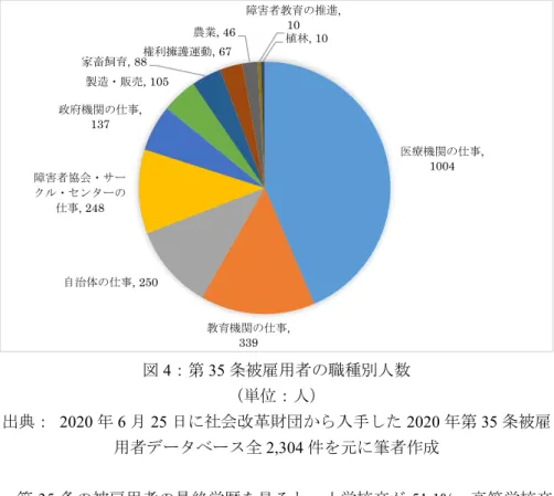 図 4 ：第 35 条被雇用者の職種別人数  （単位：人）  出典：  2020 年 6 月 25 日に社会改革財団から入手した 2020 年第 35 条被雇 用者データベース全 2,304 件を元に筆者作成  第 35 条の被雇用者の最終学歴を見ると、小学校卒が 51.1%、高等学校卒 (6) が 24.0% 、大学・専門学校が 19.3% を占める。障害者全体で見ると、最終 学歴が小学校の人が 8 割を超えているが、第 35 条の雇用では、小学校卒業 は半数程度しかいない。小学校よりも高い教育を受けてい