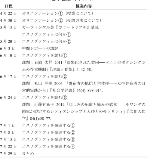 表   1  授業スケジュール 日程  授業内容  4 月 22 日  オリエンテーション①（授業について）  4 月 30 日  オリエンテーション②（受講方法について）  5 月 13 日  ガーフィンケル著『カラートラブル』講読  エスノグラフィとは何か①  5 月 20 日  エスノグラフィとは何か②  6 月 3 日  中間レポートの講評  6 月 10 日  エスノグラフィを読む①  課題：石岡  丈昇  2011「対象化された貧困──マニラのボクシングジ ムの存立機制」 『理論と動態』4: 4