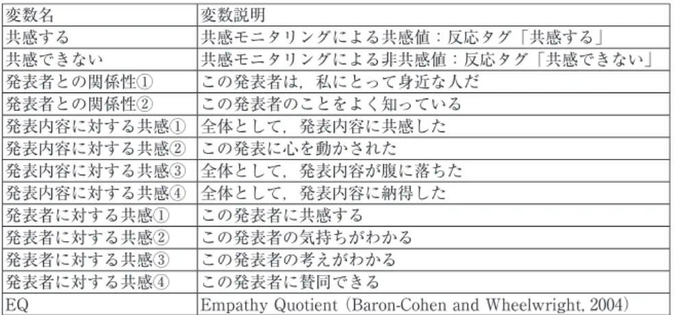 表 1　　 各回発表の合算値による相関分析の結果（統制後） 変数 変数名 平均値 標準偏差 1 2 3 4 5 6 7 8 9 10 1 共感する 4.52 4.20 1 2 共感できない 0.40 0.92 .16 1 3 発表内容共感① 5.02 1.03 .22 τ -.30* 1 4 発表内容共感② 5.16 1.05 .32* -.13 .64** 1 5 発表内容共感③ 5.10 1.26 .24 τ -.38** .79** .56** 1 6 発表内容共感④ 4.82 1.27 .31* -