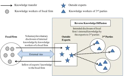 Fig. 1 Reverse knowledge diffusion conceptual diagram