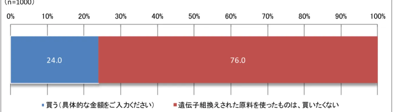 図   20 遺伝子組換えとうもろこしを使ったとうもろこしの缶詰を買うか（情報提供後） 表   3 GM 食品に対する支払い意思額平均値 品目 non-GM 価格 GM に対する支払い意思額平均値 *  情報提供前 情報提供後 豆腐 100 円 72.3 円 73.0 円 とうもろこしの缶詰 100 円 75.2 円 73.4 円 * 回答の下位・上位それぞれ 5% をカットして平均を算出した 表 4  情報提供による行動変容（豆腐）  情報提供後の回答 情報提供前の回答 買う 買わない 買う 207 人 