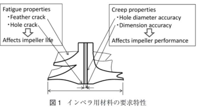 図 1   インペラ用材料の要求特性