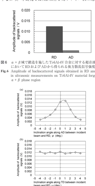 図 7   超音波の入射角度と傾斜方向が後方散乱信号強度に及ぼす影響 