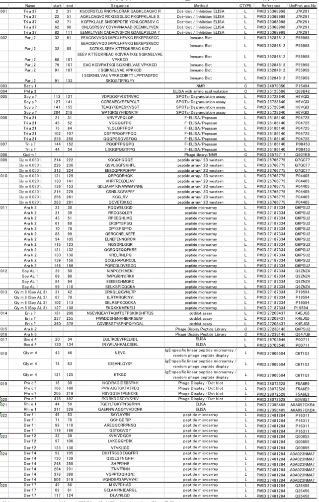Table 2  27-29 年度新たに ADFS に追加したエピトープ情報 