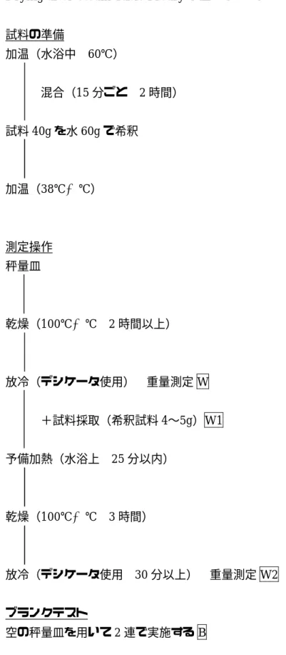 図 5  AOAC Official Method 990.19 Solids (Total) in Milk By Forced Air Oven  Drying after Steam Table Predry フローチャート 