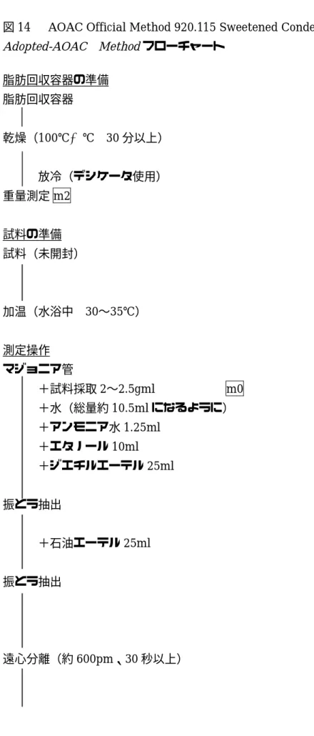 図 14    AOAC Official Method 920.115 Sweetened Condensed Milk,  Codex- Codex-Adopted-AOAC    Method フローチャート  脂肪回収容器の準備  脂肪回収容器  乾燥（100℃±1℃  30 分以上）  放冷（デシケータ使用）  重量測定 m2  試料の準備  試料（未開封）  加温（水浴中  30〜35℃）  測定操作  マジョニア管  ＋試料採取 2〜2.5gml            m0  ＋水（総量約 1
