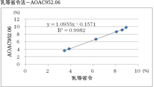 図 16  アイスクリーム類の乳脂肪分における X-Y プロット 