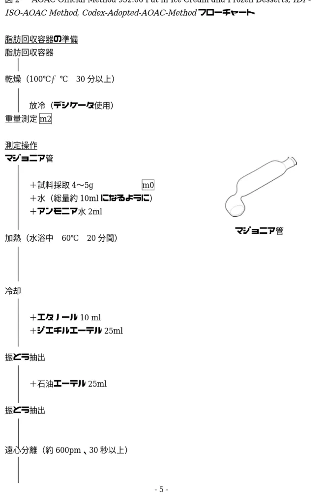 図 2    AOAC Official Method 952.06 Fat in Ice Cream and Frozen Desserts,  IDF- IDF-ISO-AOAC Method ,  Codex-Adopted-AOAC-Method フローチャート 