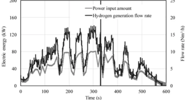 図 4   夏季の曇天時パターンでの電力量と水素製造量の経時変化 Fig.4   Changes in electric energy and amount of hydrogen production 
