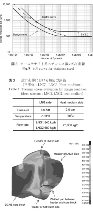 表 3 設計条件における熱応力評価