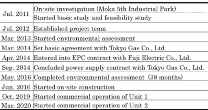 表 1   真岡発電所の沿革 Table 1   History of Moka Power Station