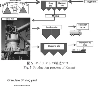 図 5  ケイメントの製造フロー Fig. 5  Production process of Kment