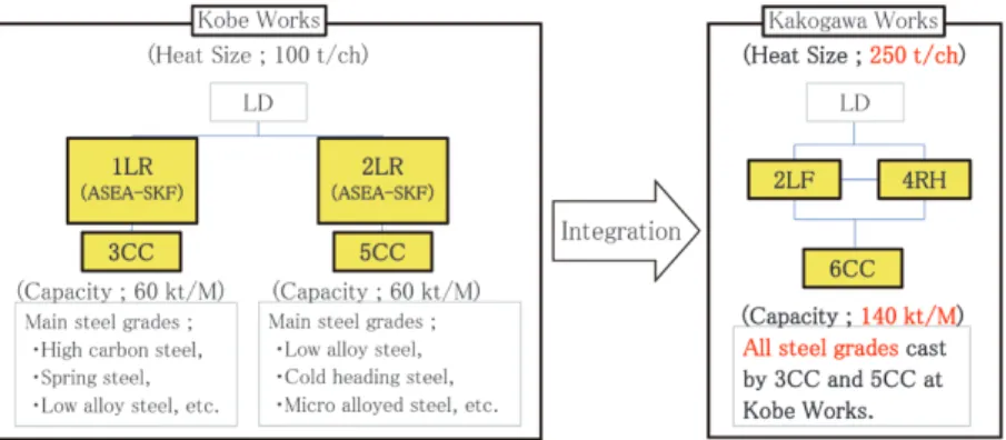 Fig. 2  Steelmaking process change by integrating upstream productions 表 1  特殊鋼溶製における課題