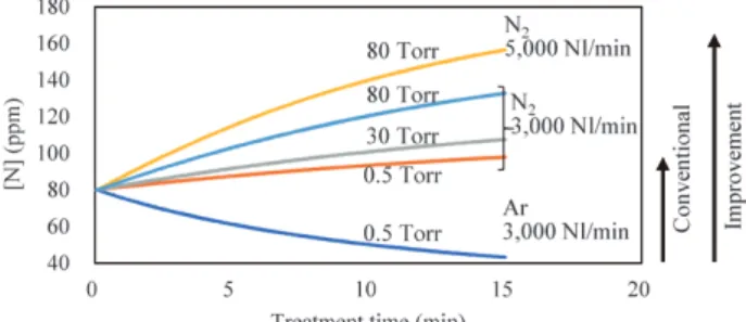 図 4  ダイナミック制御時の［N］推移 Fig. 4  [N] behavior in dynamic control 表 3  各［N］規格における環流条件と［N］制御結果